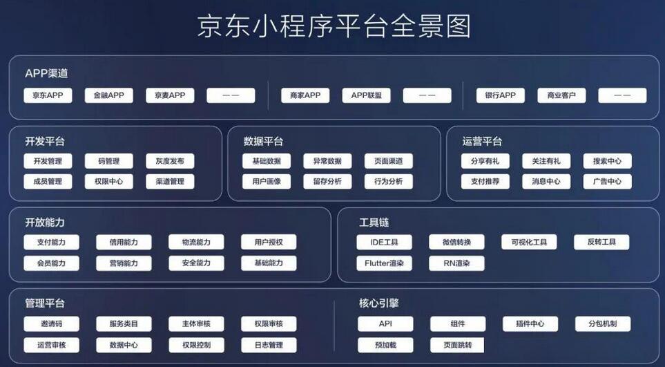 京東小程序開發(fā)平臺正式發(fā)布,扶持新產(chǎn)業(yè)鏈、場景無限制